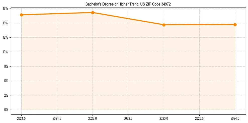 Trend chart showing bachelor degree growth in 