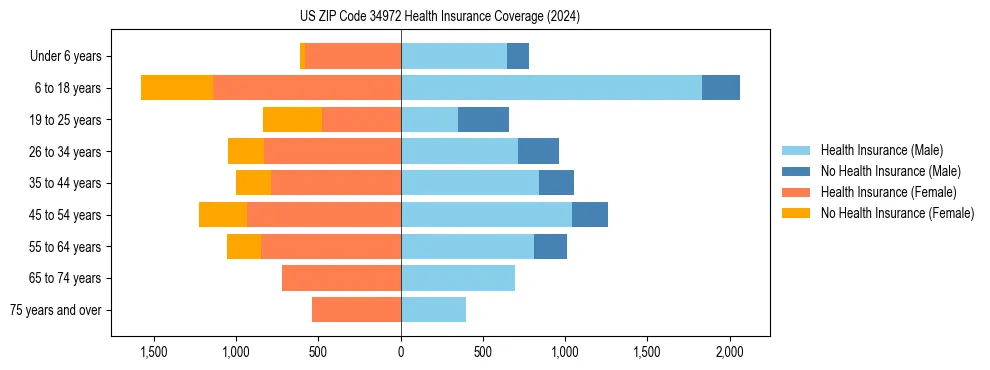 Health insurance pyramid for US ZIP Code 34972