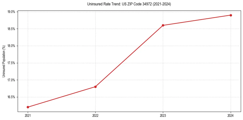 Uninsured trend chart for US ZIP Code 34972