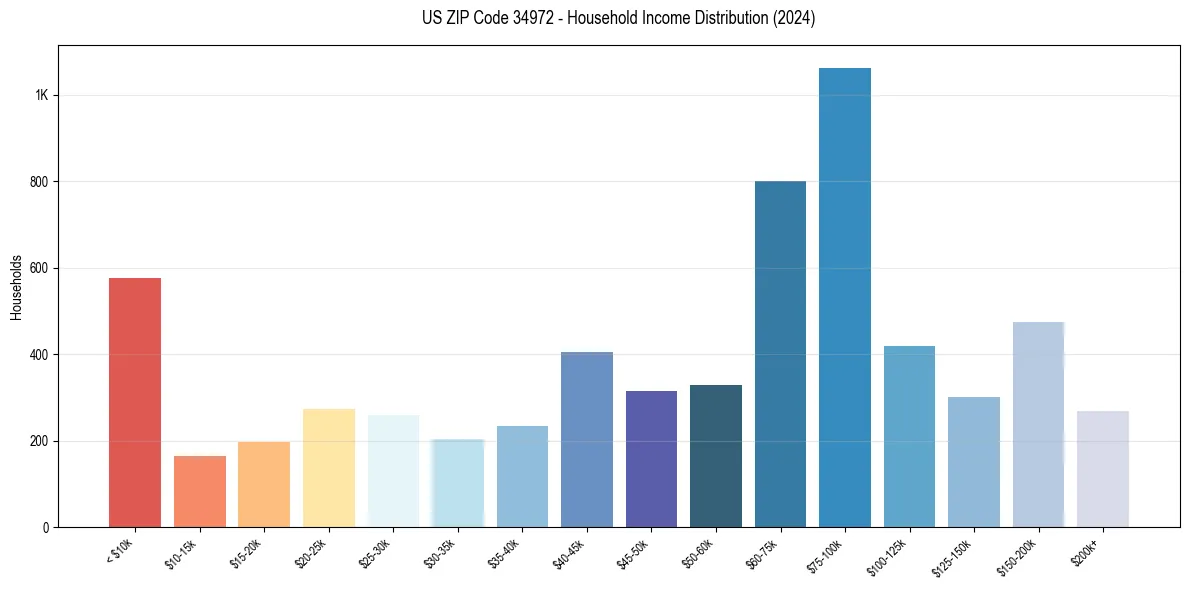 Income Distribution for 