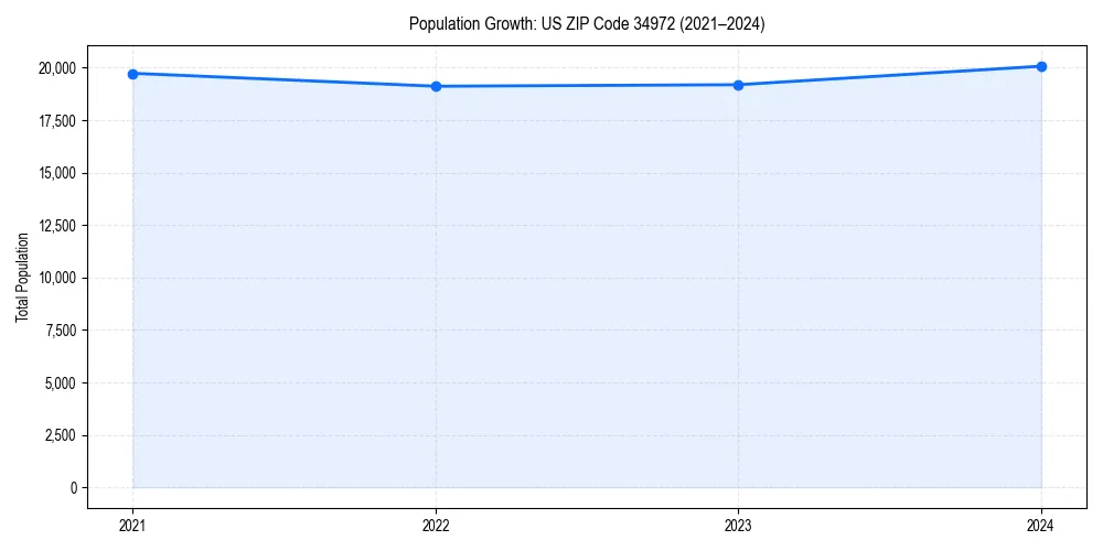 Population trends in 