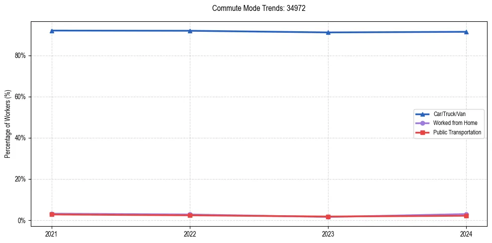 Transportation trends in US ZIP Code 34972