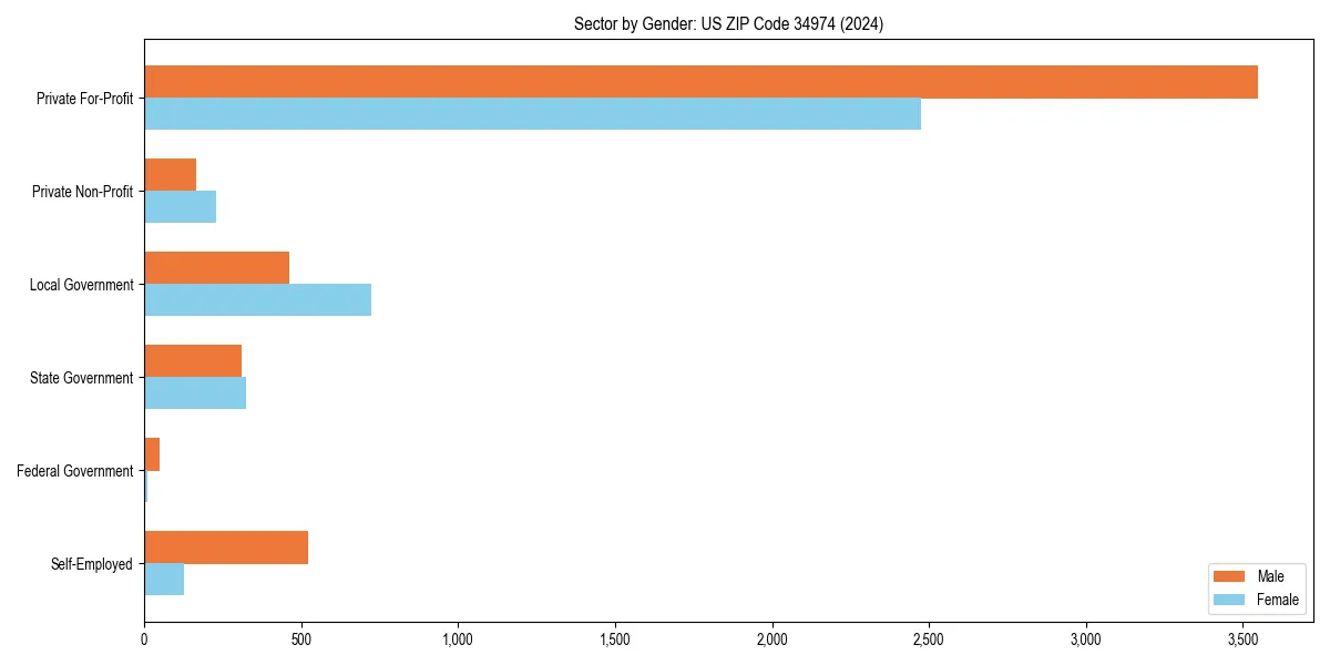 Employment sector breakdown by gender in 