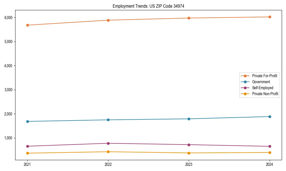 Long-term employment trends in 