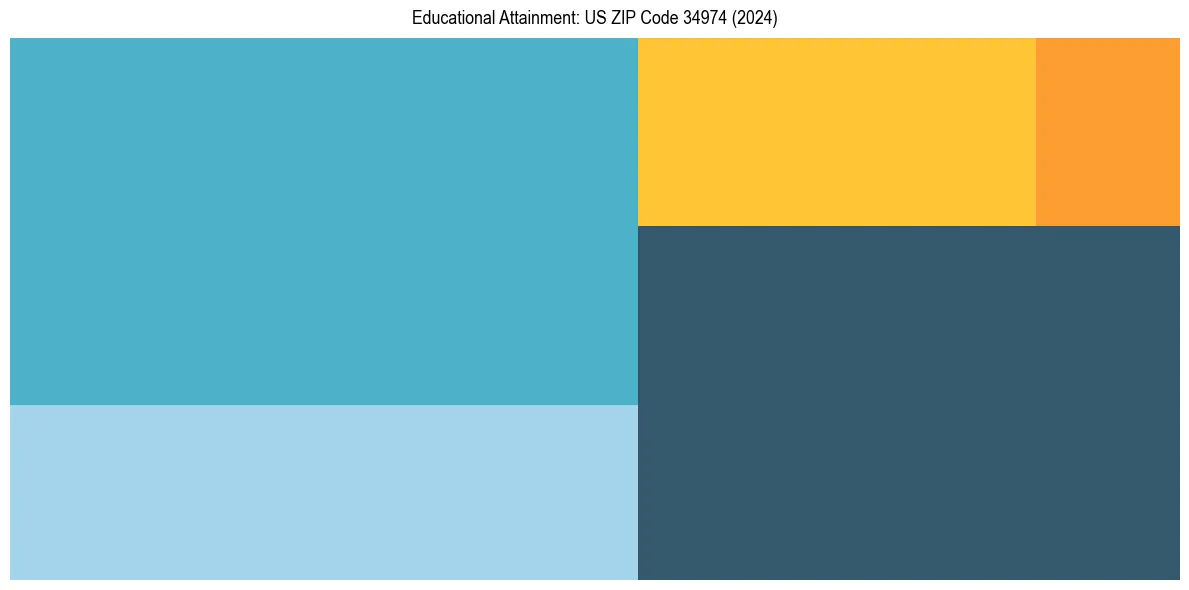 Education Treemap for  in 2024