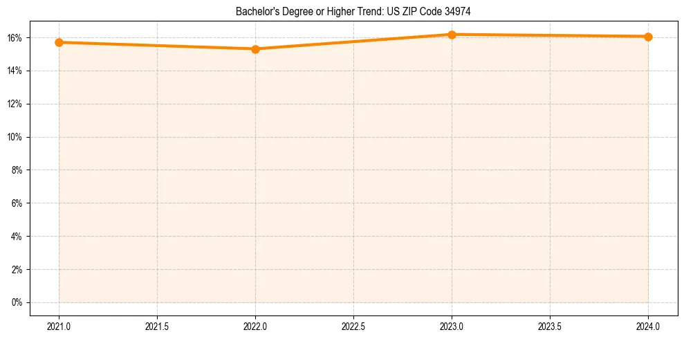 Trend chart showing bachelor degree growth in 