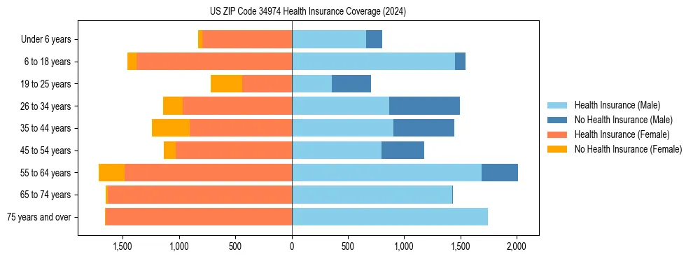 Health insurance pyramid for US ZIP Code 34974