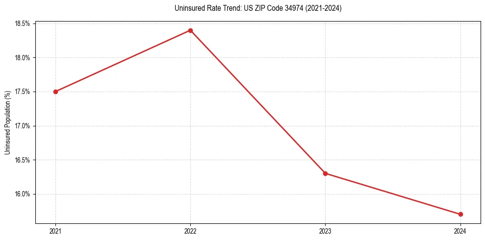 Uninsured trend chart for US ZIP Code 34974