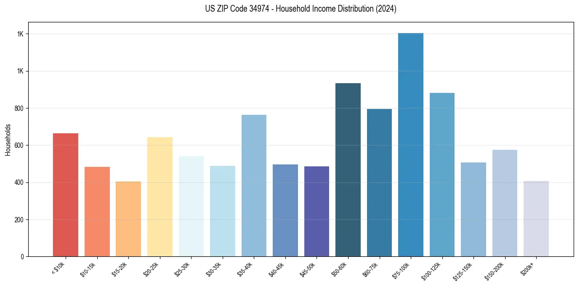 Income Distribution for 