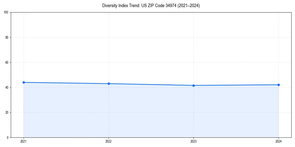 Line chart showing diversity index trends for 