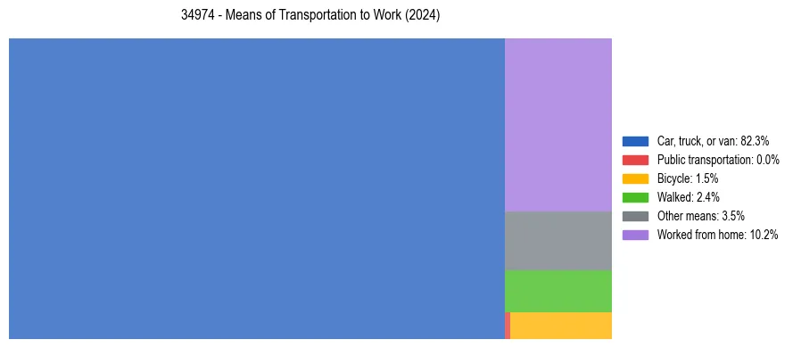 Commute modes in US ZIP Code 34974