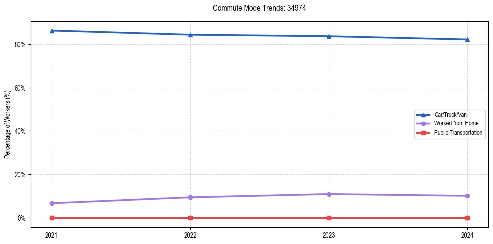 Transportation trends in US ZIP Code 34974