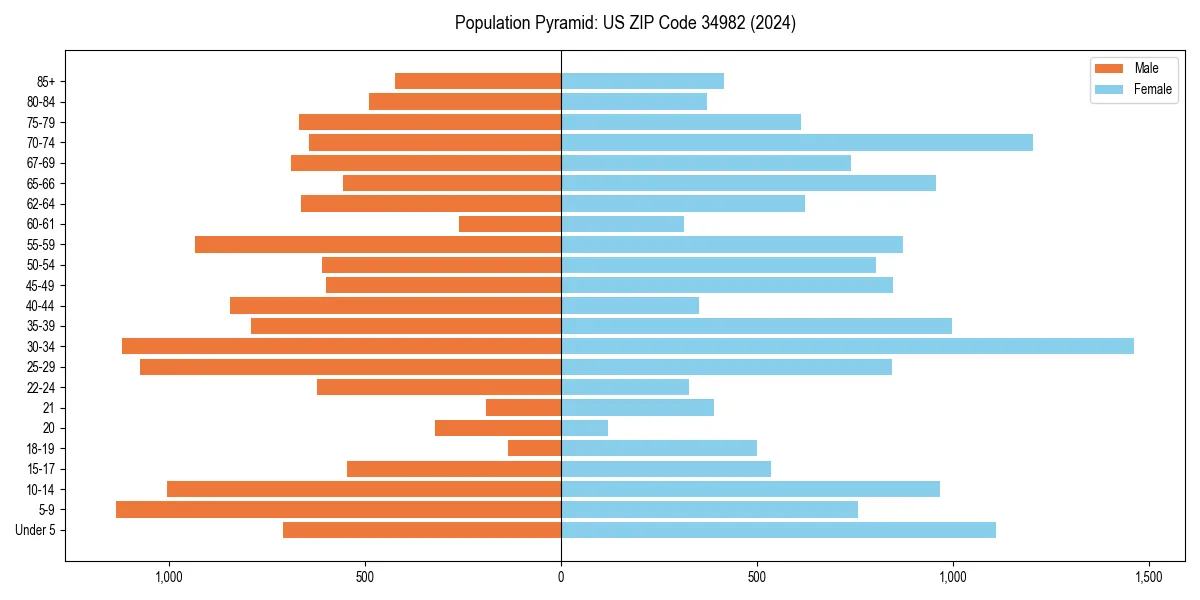 Population pyramid for 