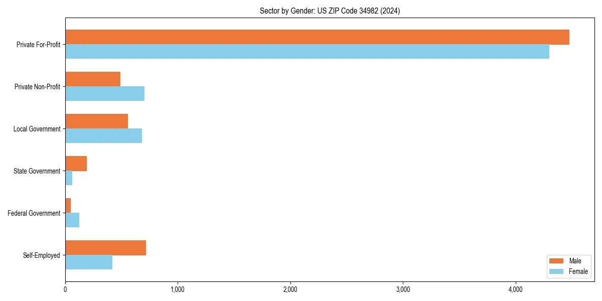 Employment sector breakdown by gender in 