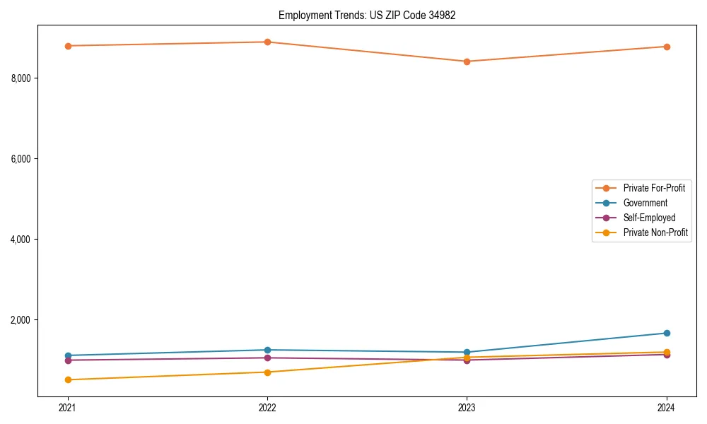 Long-term employment trends in 