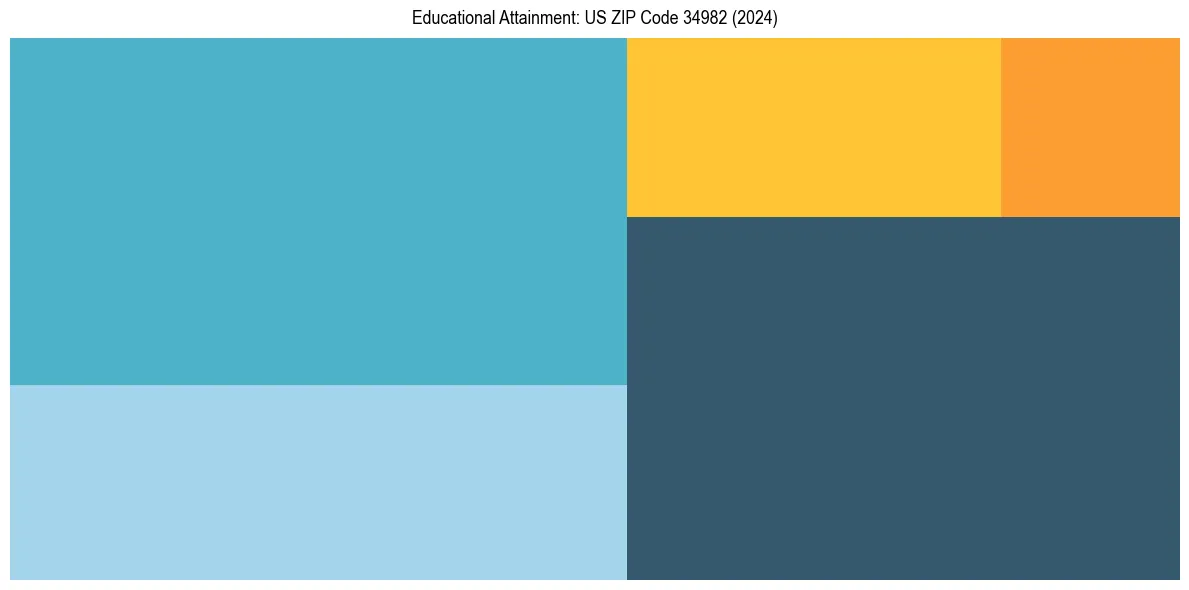 Education Treemap for  in 2024