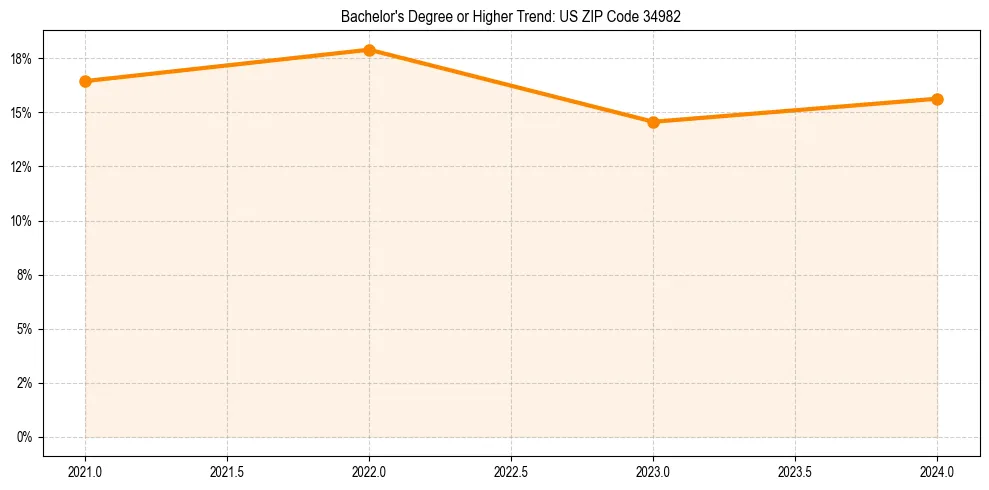 Trend chart showing bachelor degree growth in 