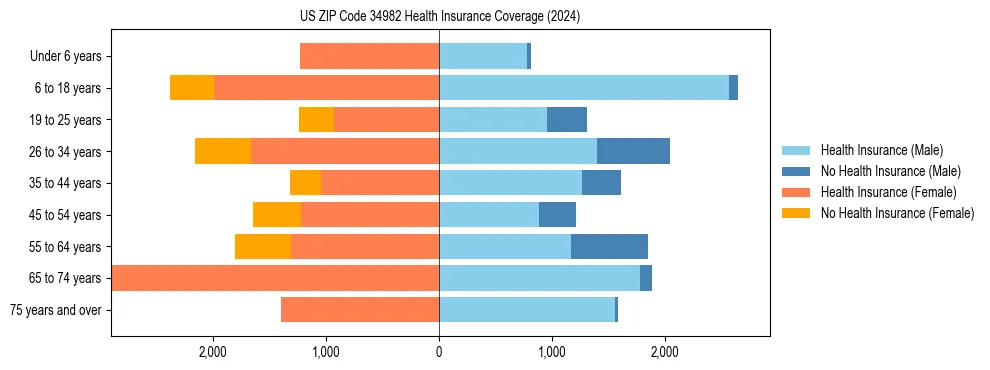 Health insurance pyramid for US ZIP Code 34982