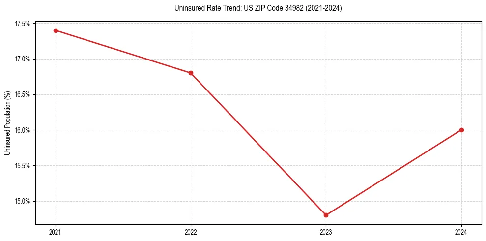 Uninsured trend chart for US ZIP Code 34982