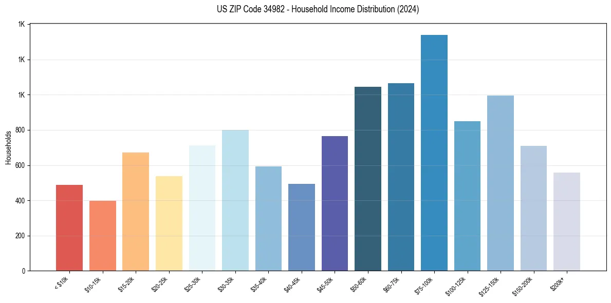 Income Distribution for 