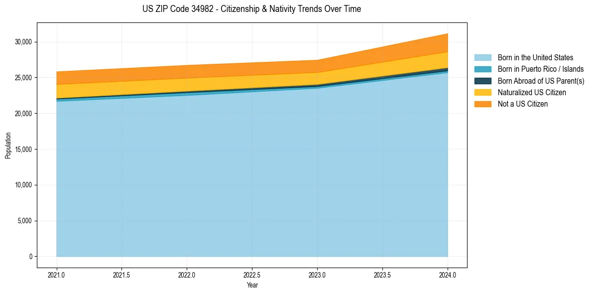 Historical nativity trends for 