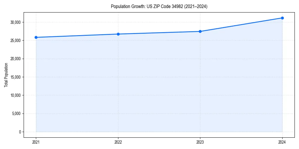 Population trends in 