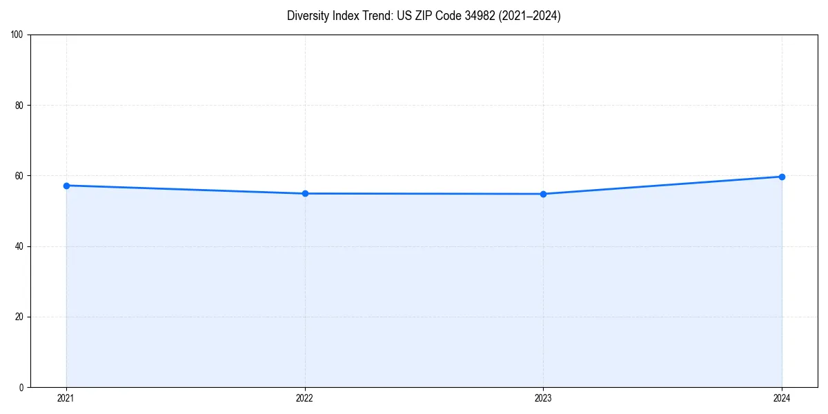 Line chart showing diversity index trends for 
