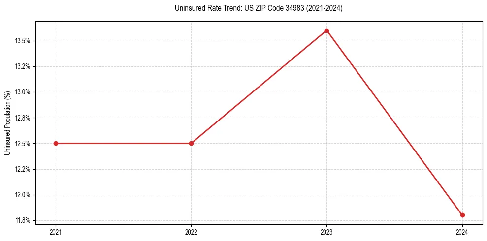 Uninsured trend chart for US ZIP Code 34983