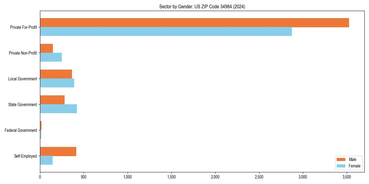 Employment sector breakdown by gender in 