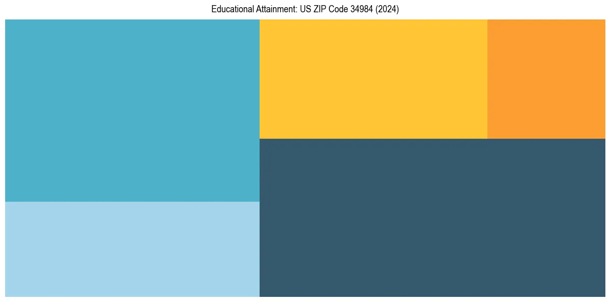 Education Treemap for  in 2024
