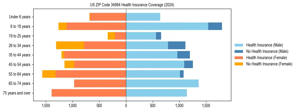 Health insurance pyramid for US ZIP Code 34984