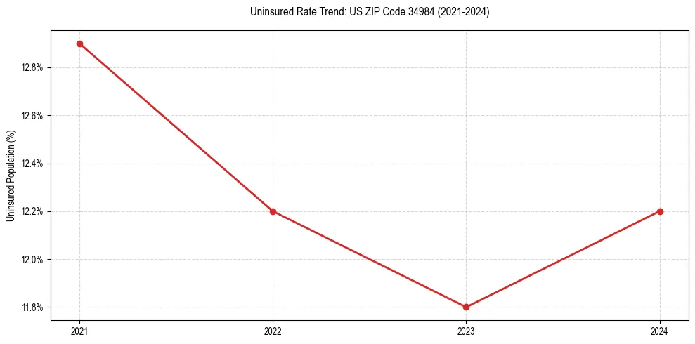 Uninsured trend chart for US ZIP Code 34984