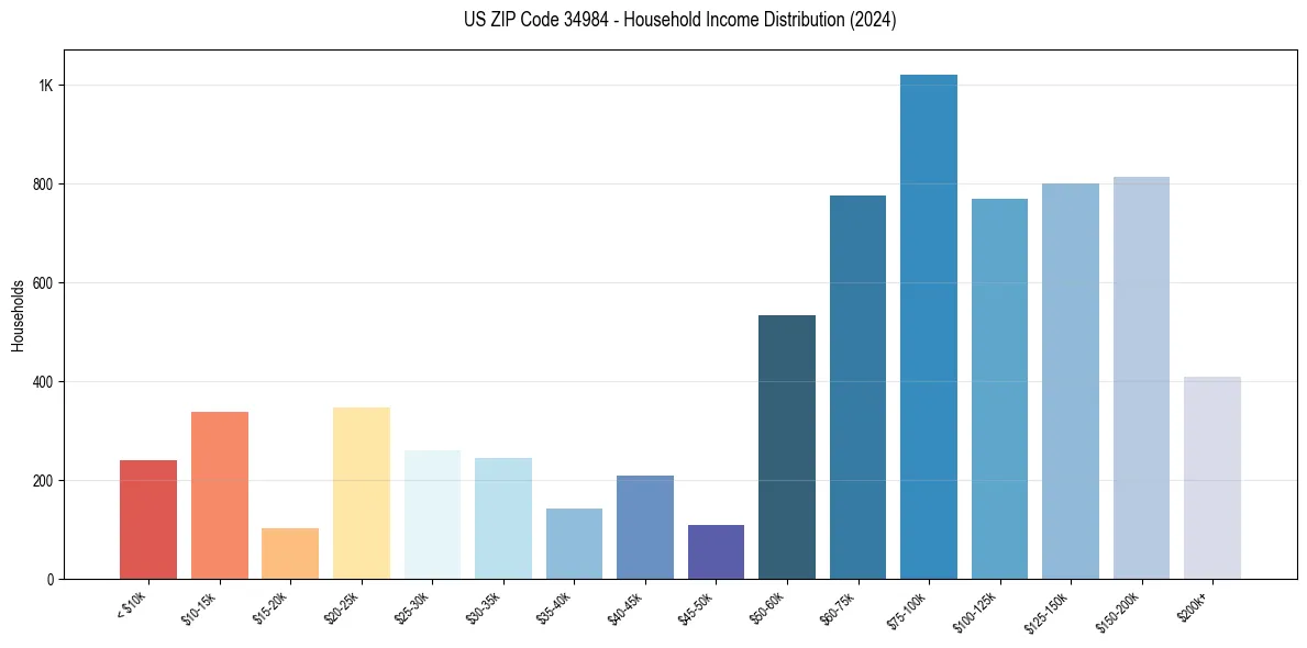 Income Distribution for 