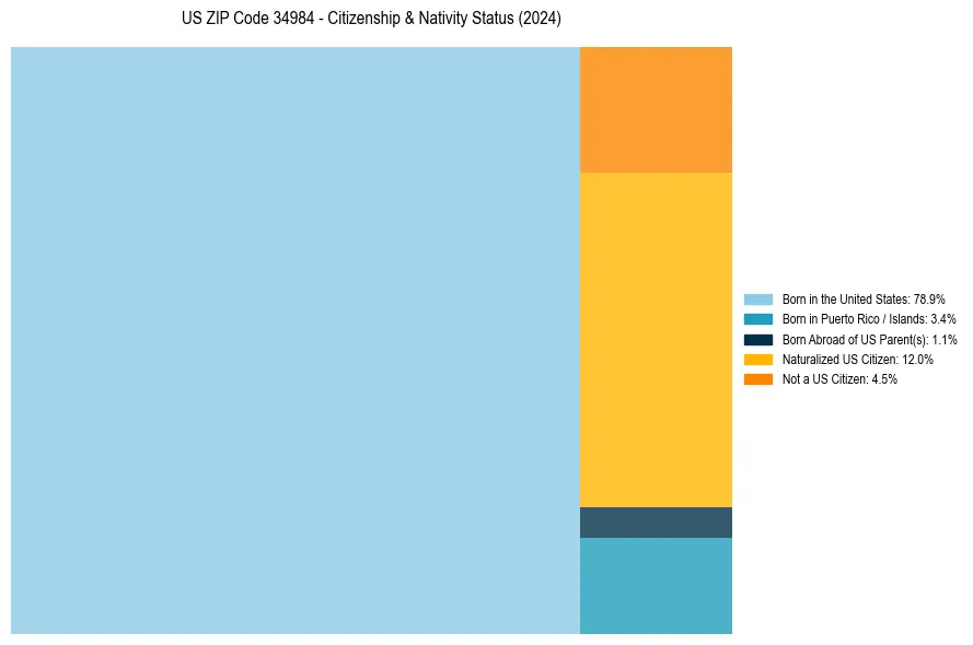 Nativity Treemap for 