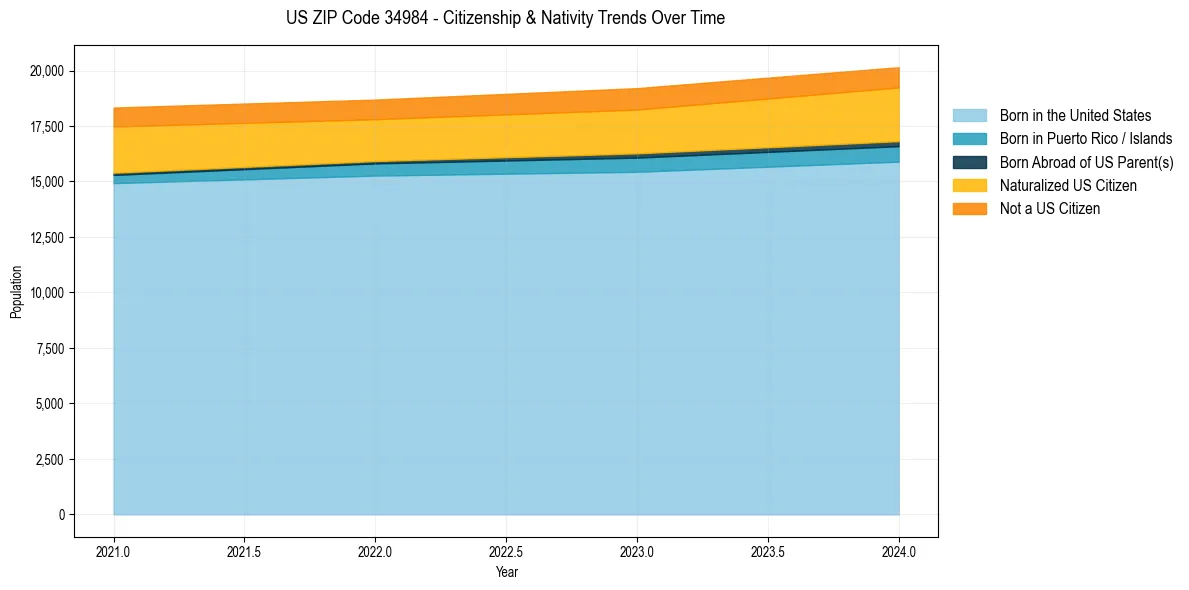 Historical nativity trends for 