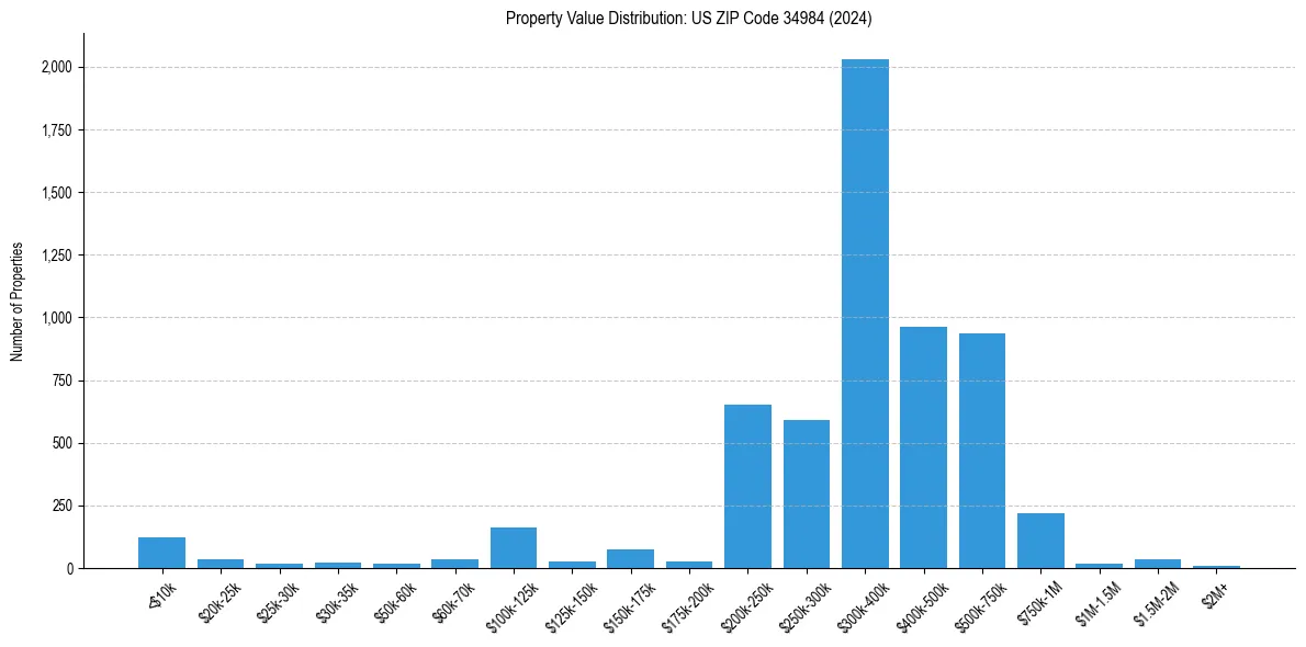Value Distribution for 