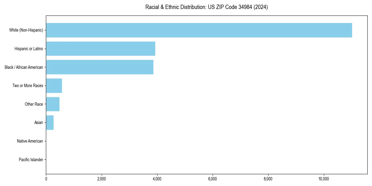 Bar chart showing racial distribution in  for 2024