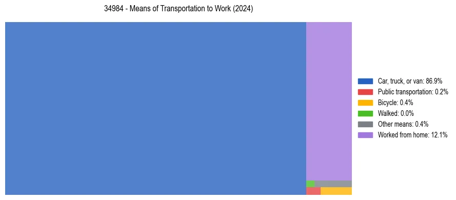 Commute modes in US ZIP Code 34984