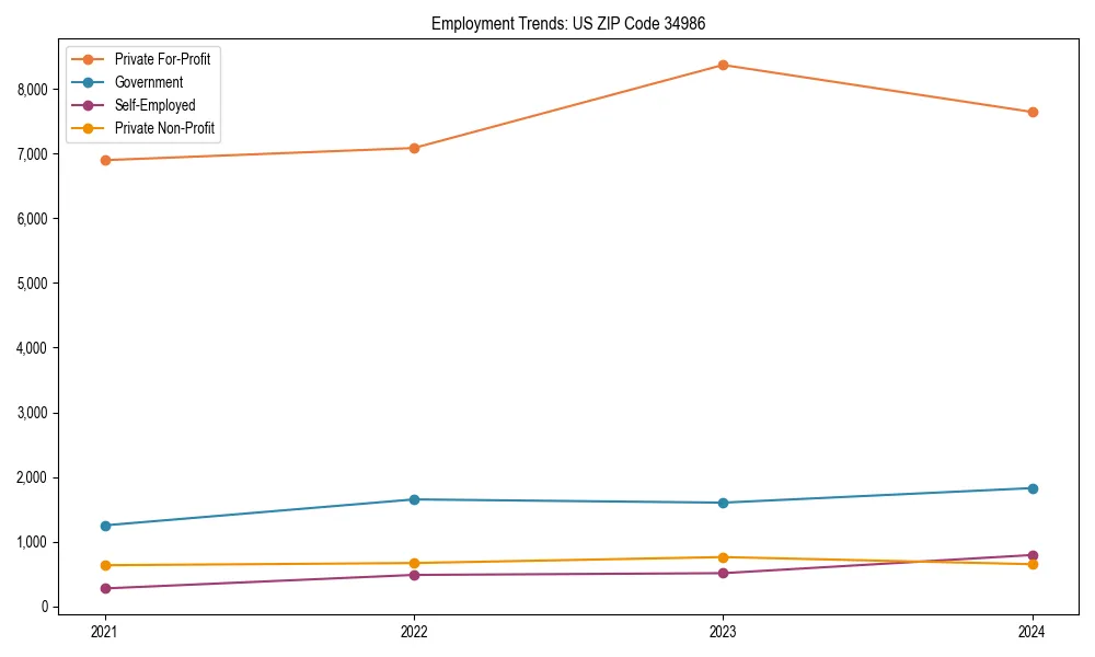 Long-term employment trends in 