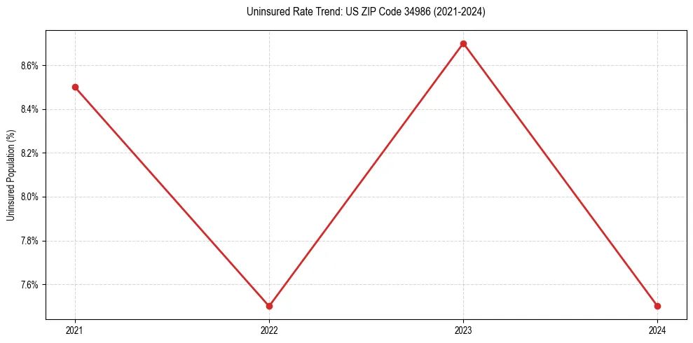 Uninsured trend chart for US ZIP Code 34986
