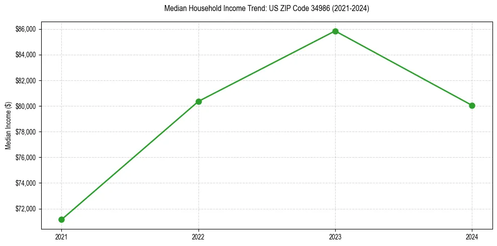 Income trend for 