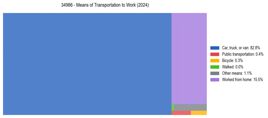 Commute modes in US ZIP Code 34986