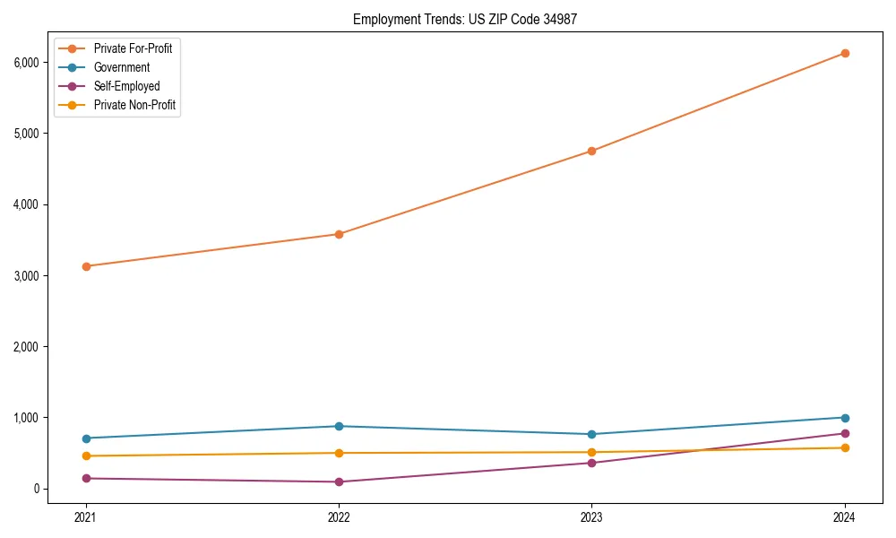 Long-term employment trends in 
