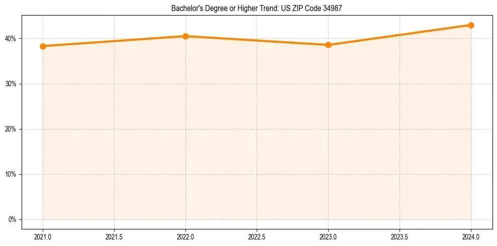 Trend chart showing bachelor degree growth in 
