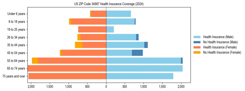 Health insurance pyramid for US ZIP Code 34987