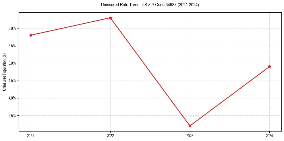 Uninsured trend chart for US ZIP Code 34987