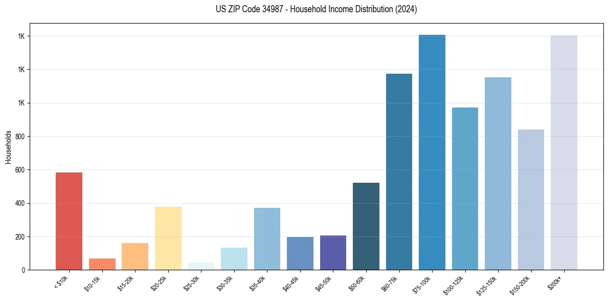 Income Distribution for 