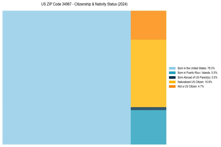 Nativity Treemap for 