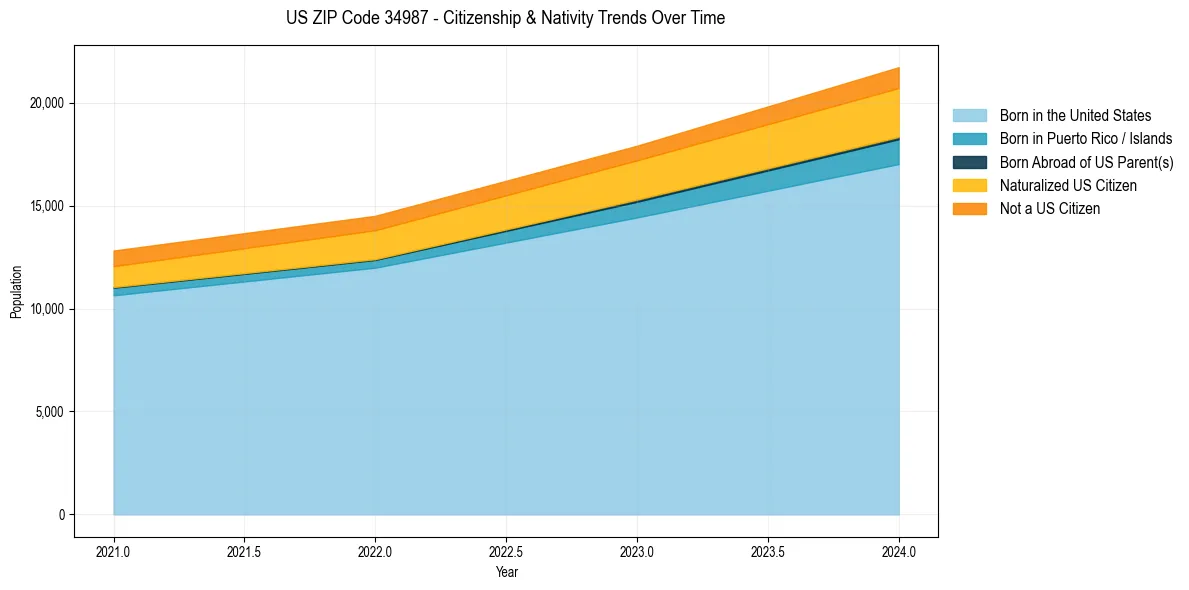 Historical nativity trends for 