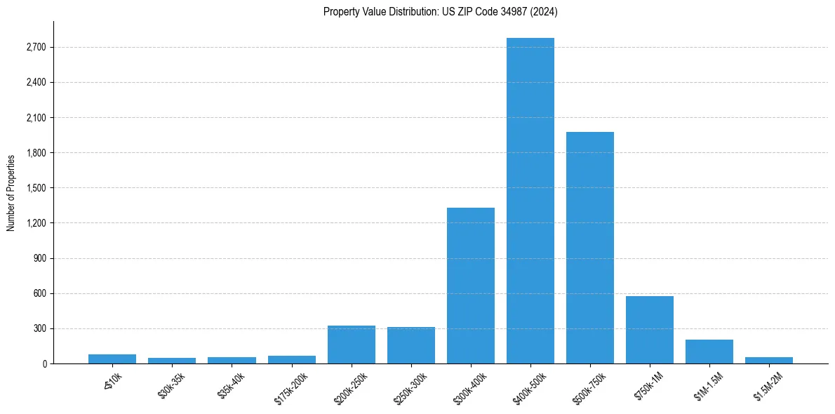 Value Distribution for 